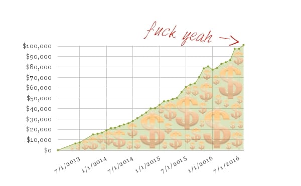 How to save $100k: net worth graph tracking upwards to the goal.