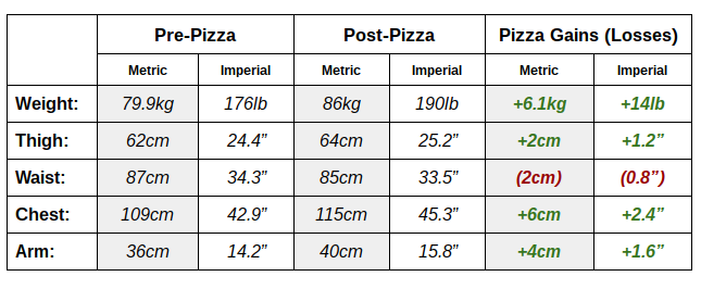 Pizza diet gains, losses, and measurements table
