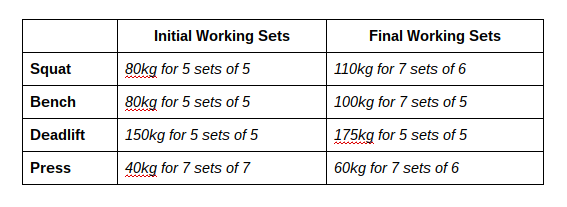 Strength progress on squat, bench, deadlift and press