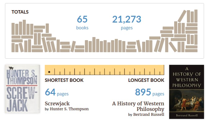 65 books, 21,273 pages read.