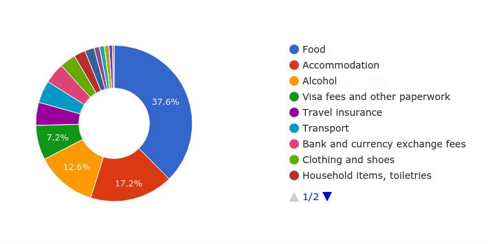 Cheap Chiang Mai: Cost of living pie chart