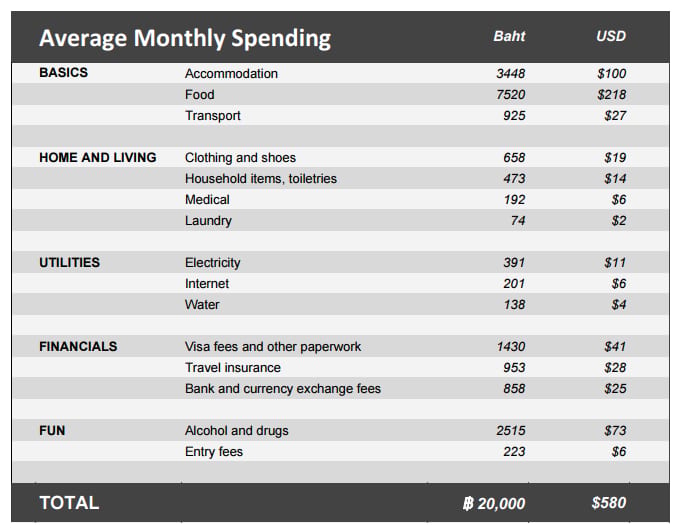 Cheap Chiang Mai cost of living table
