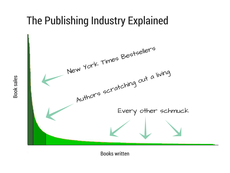 The grim reality of book sales in the publishing industry.