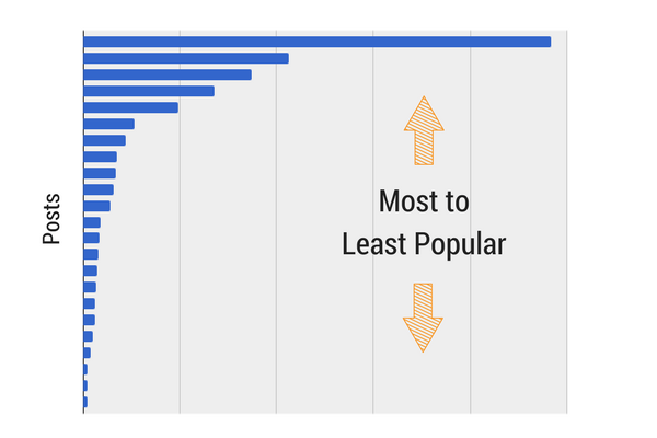One year blogiversary: Which posts did well, and which sucked?