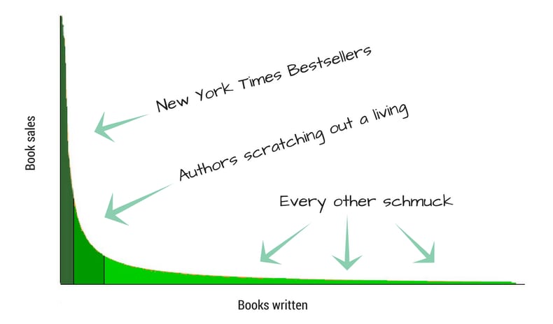 The publishing industry and the Matthew Effect