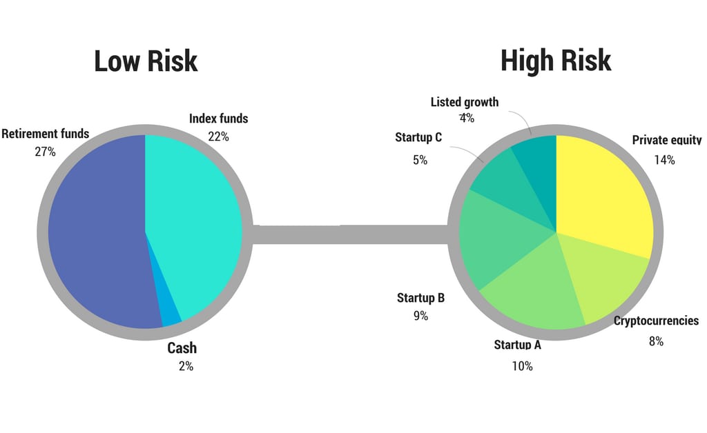Here's what my bastardised barbell strategy looks like, with my investment holdings divided into two sides.
