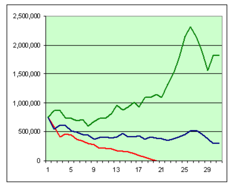 FIREcalc portfolio balances from three different starting points