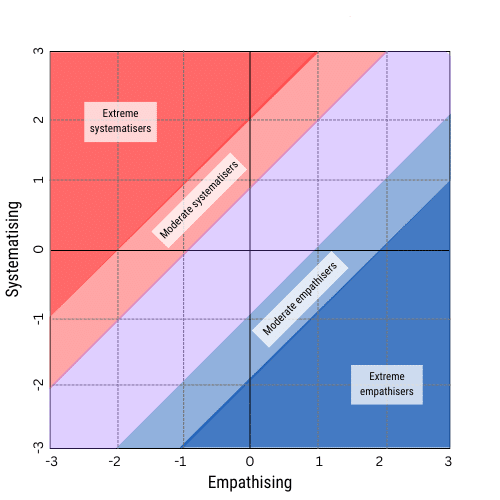 Simon Baron-Cohen neurotype matrix of systematising and empathising