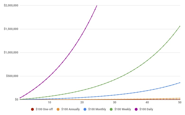 The effect of saving $100 every year, every month, every week and every day