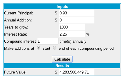 93 cents at 2.25 interest for 1000 years equals $4.3 billion