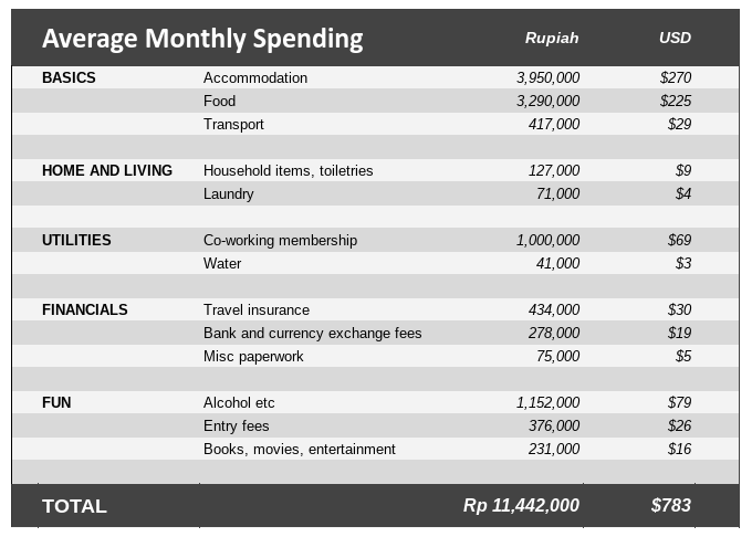 Bali on the cheap cost of living breakdown