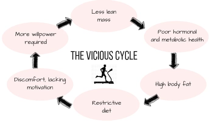 The vicious cycle of being overweight