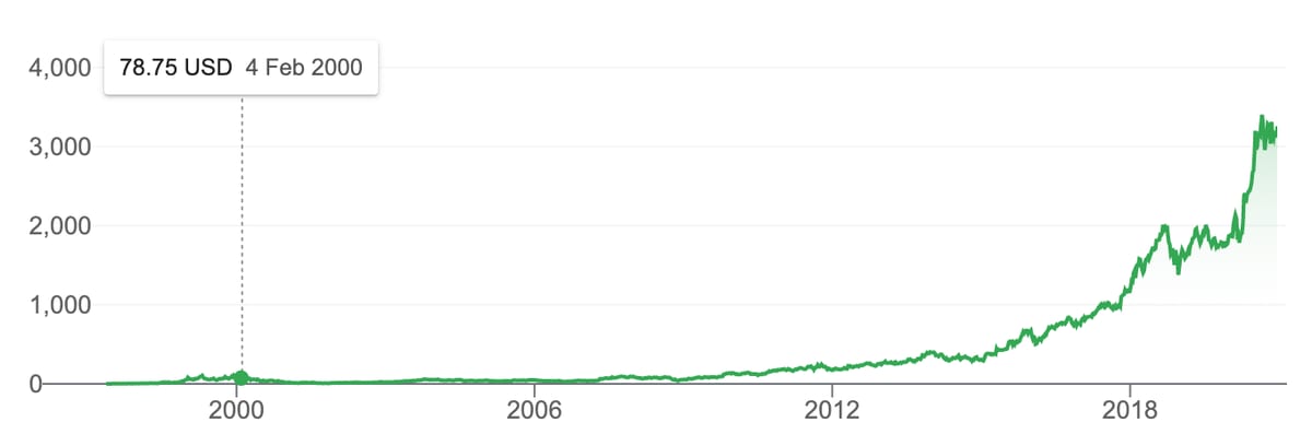 amazon stock chart dotcom through today