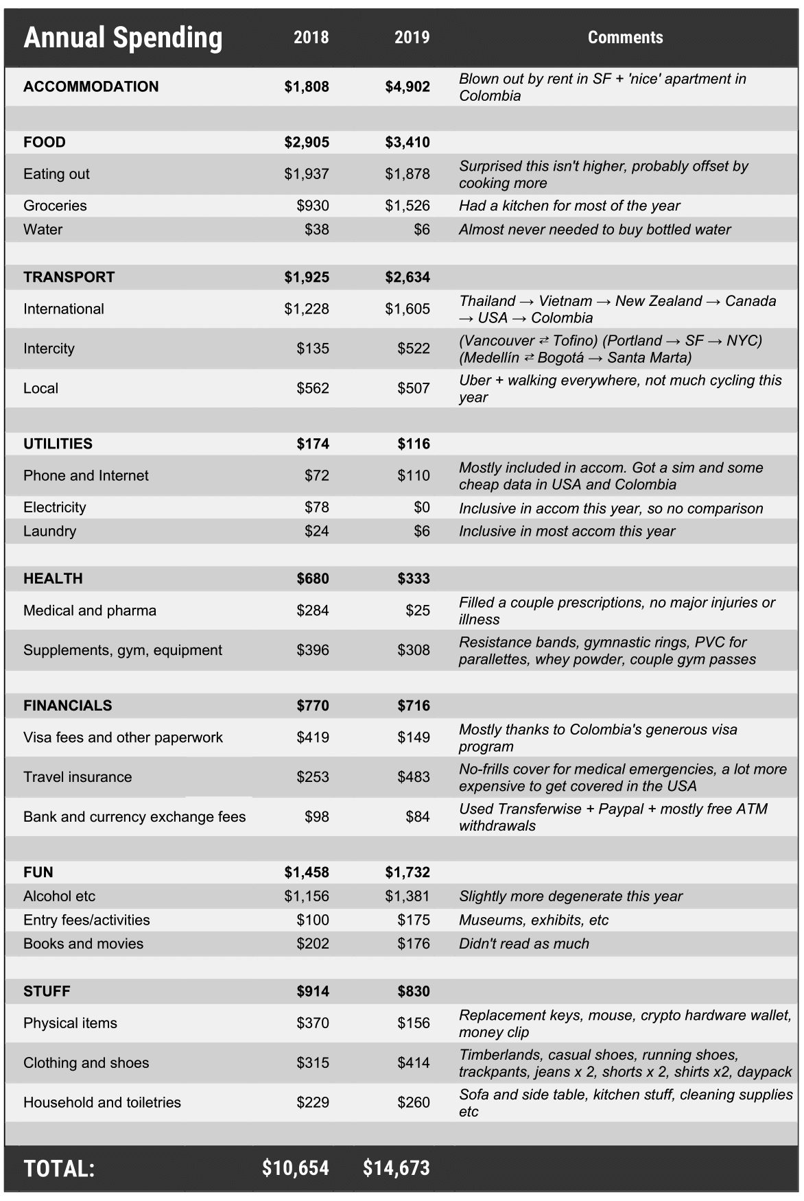 annual spending breakdown chart 2019