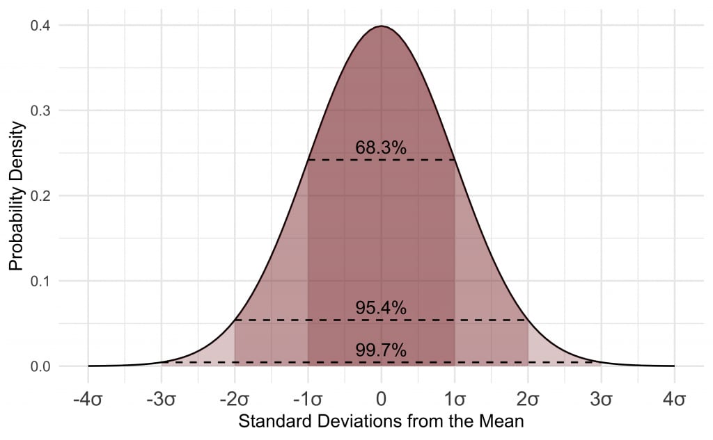 bell curve with standard deviations