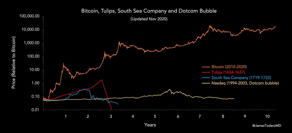bitcoin bubble as compared to other bubbles