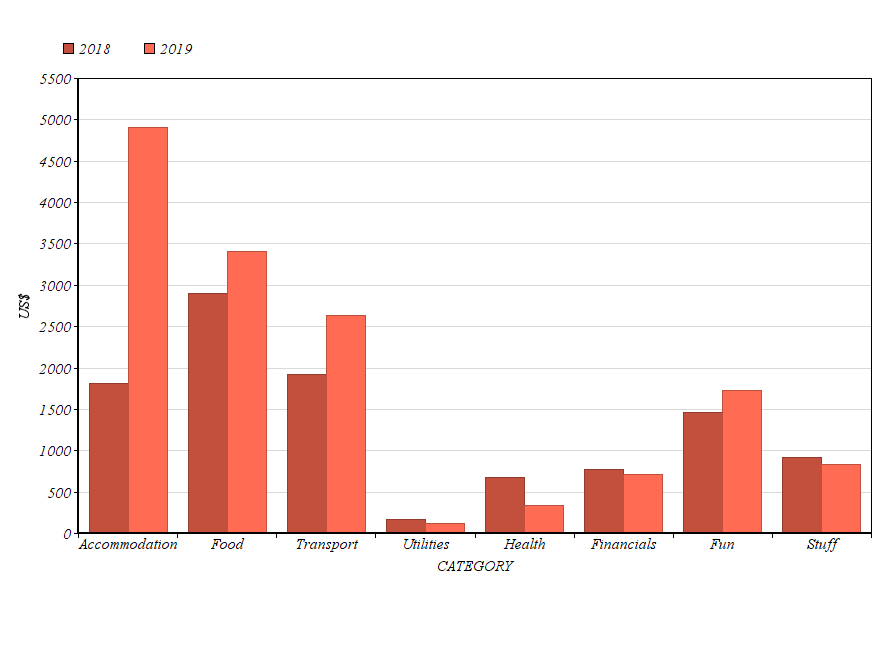 2019 spending breakdown chart