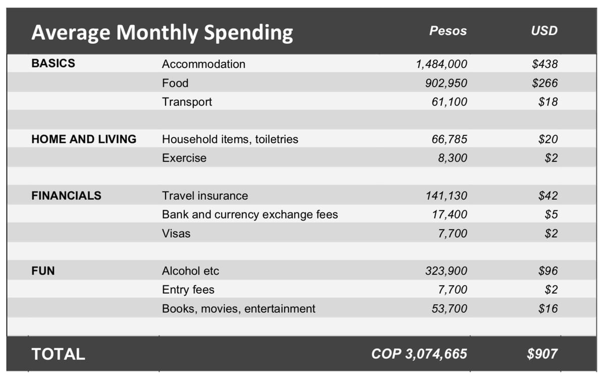Monthly cost of living in US dollars colombia