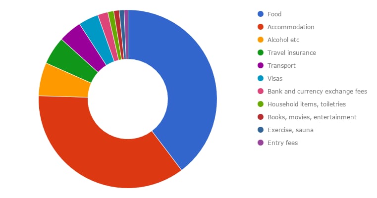 da nang cost of living chart