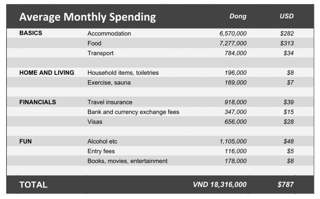 da nang cost of living table