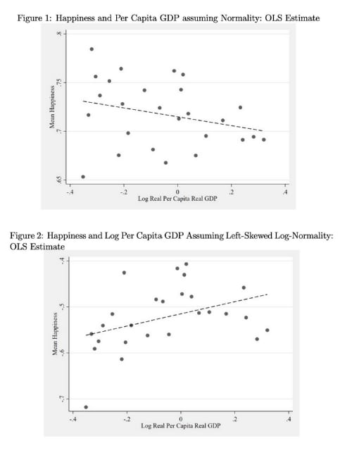 The Easterlin problem in happiness research (making a country richer doesn't make its people happier) disappears with a left-skewed distribution