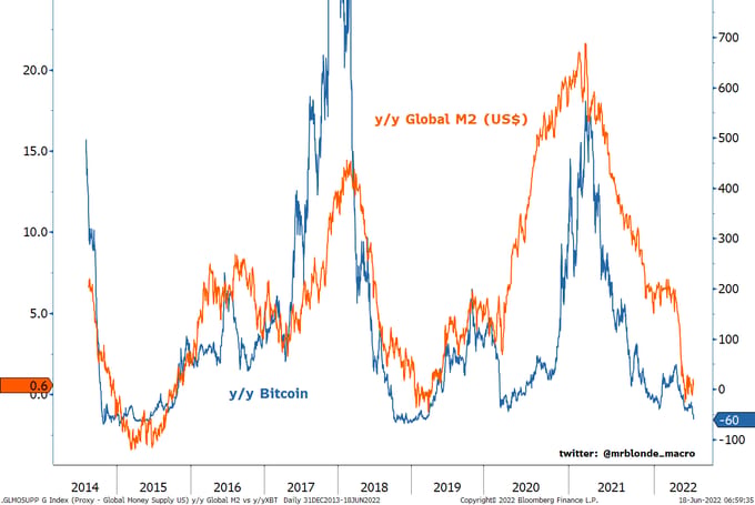 chart comparing year-over-year bitcoin against currency debasement, as measured by m2 money supply
