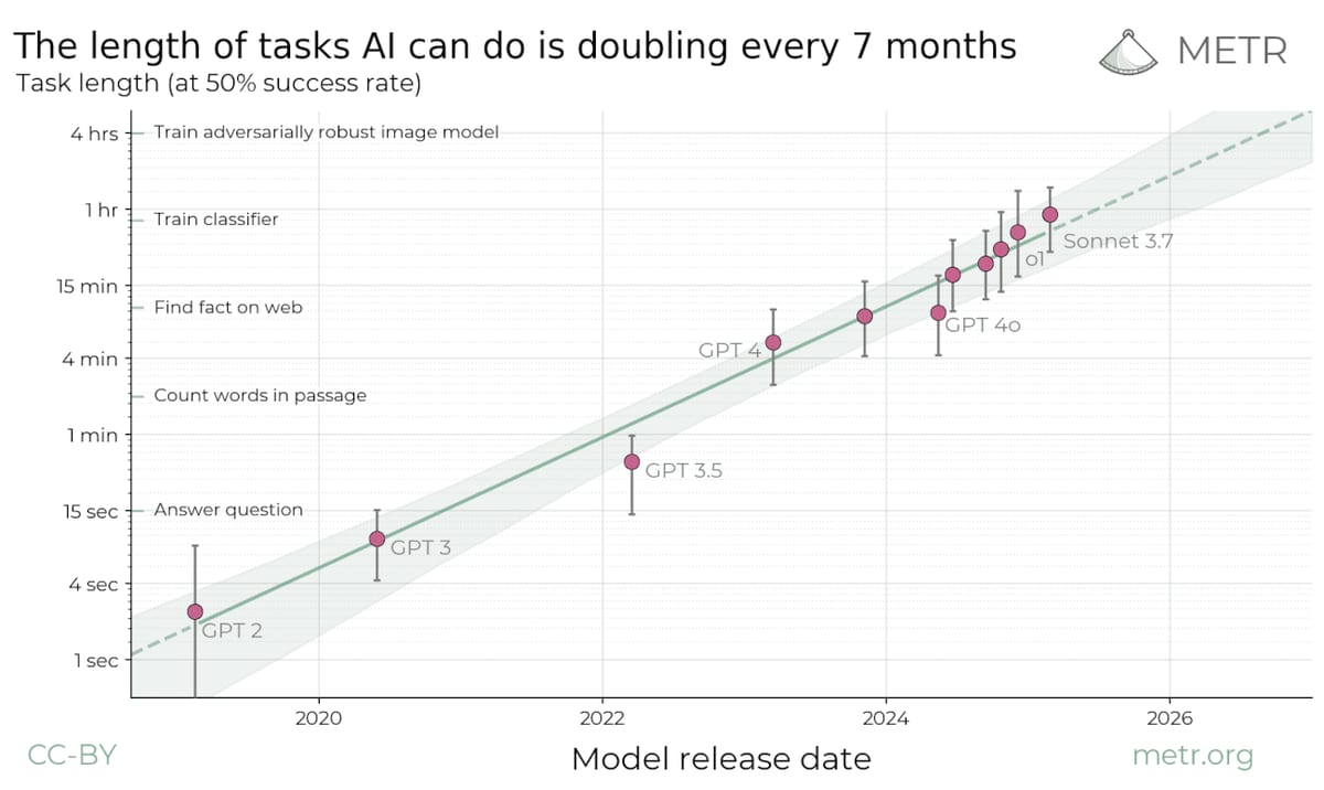 METR AI agent report graphic