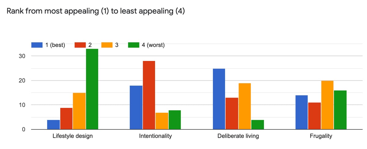 graph with results of most to least appealing: lifestyle design, frugality, deliberate living, intentionality