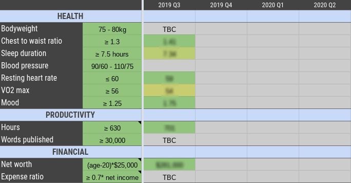 Good enough metrics for finances, health, and productivity