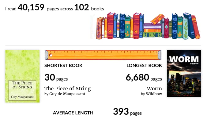 Annual reading statistics from Goodreads: 100+ books a year, 40,000+ pages