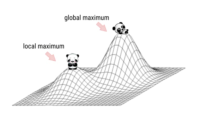 Local maxima, global maximum, and hill-climbing