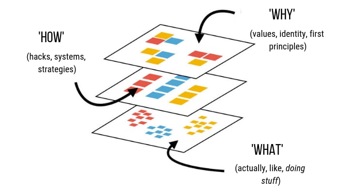 Meta levels of action: The 'Why' (values, identity, first principles), the "How' (hacks, systems, strategies) and the 'What' (object-level actions)