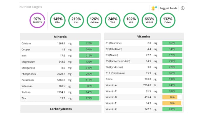 cronometer nutrition breakdown same food every day