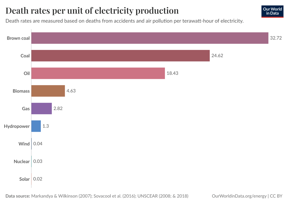 Death rates per unit of electricity production: brown coal 32.72 and coal 24.62 deaths per terawatt-hour, versus 0.03 for nuclear and 0.02 for solar