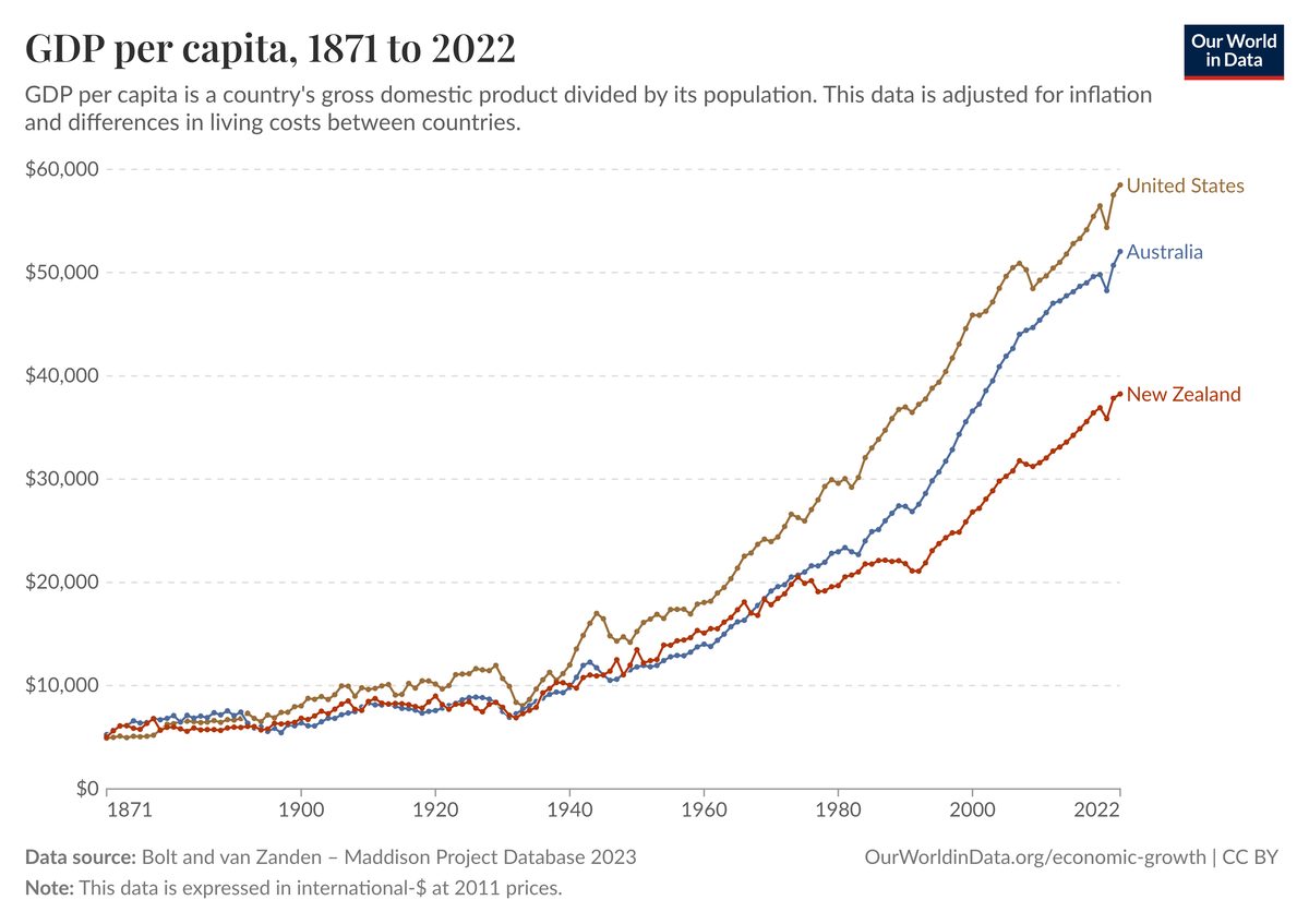 GDP per capita 1871 to 2022: New Zealand falling steadily behind Australia and the United States