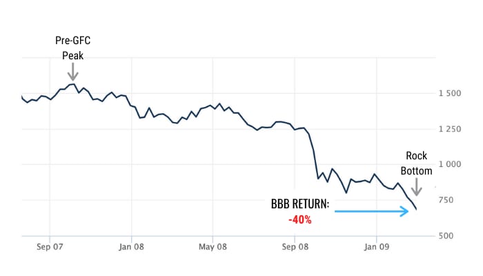 at the bottom of the GFC market crash