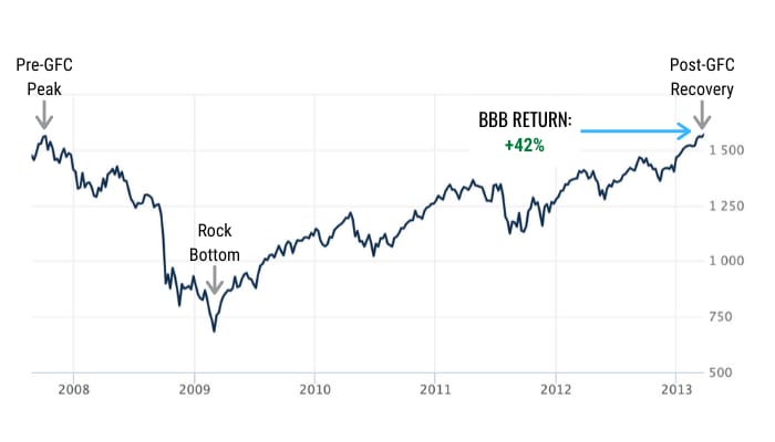 after the recovery from the GFC