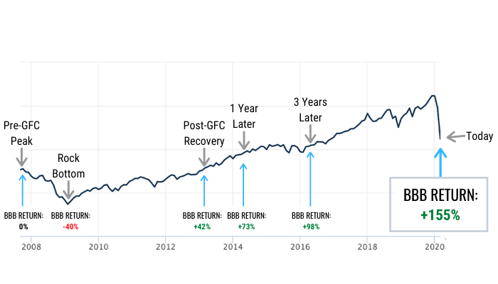 the buy-and-hold strategy through to today