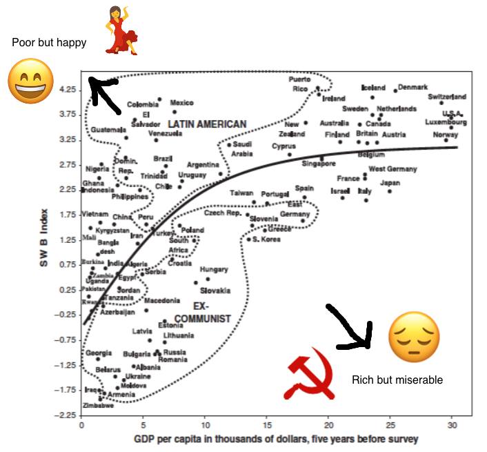 Graph showing quality of living in Colombia and Latin America (subjective wellbeing) vs income