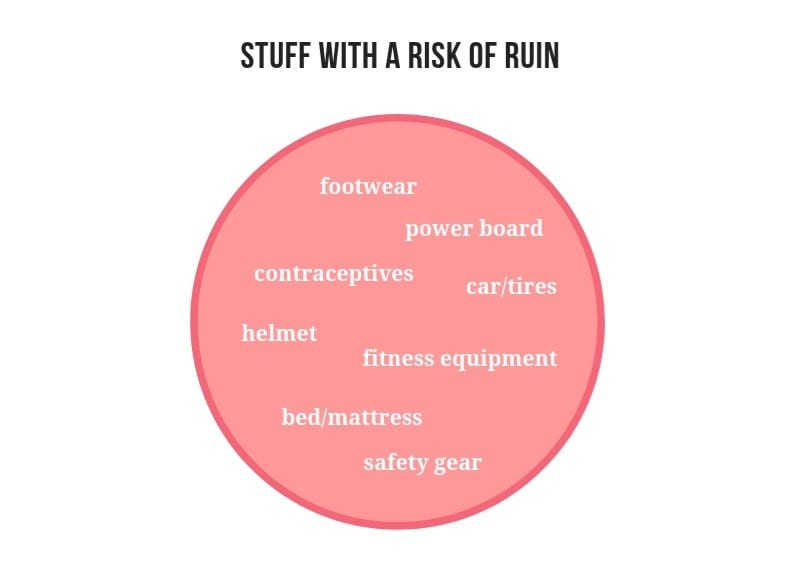 It pays to spend more on things with a risk of ruin