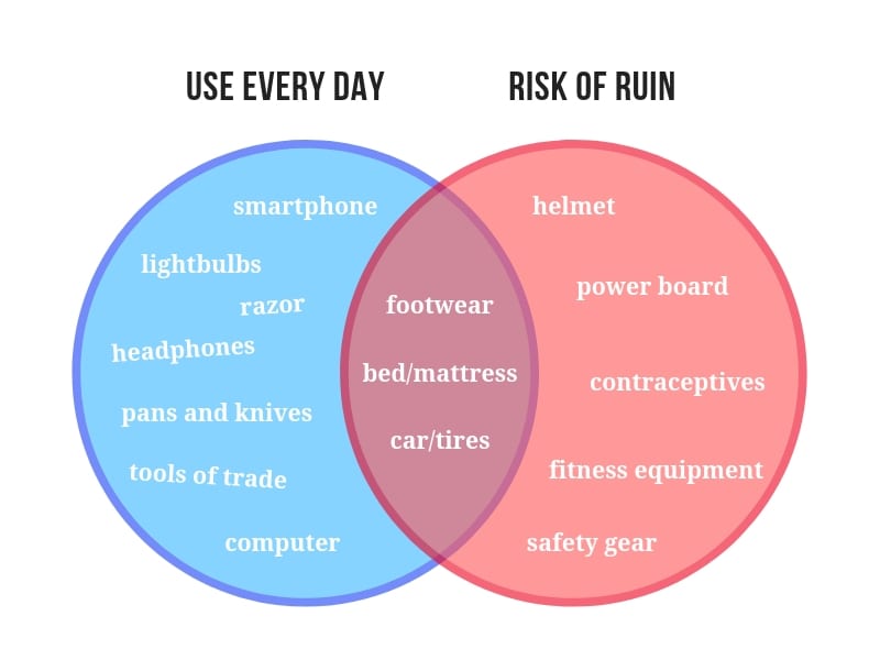 The venn diagram of things worth spending money on