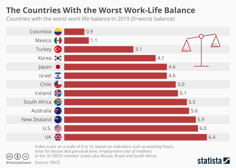 Colombia has the worst work-life balance in the world