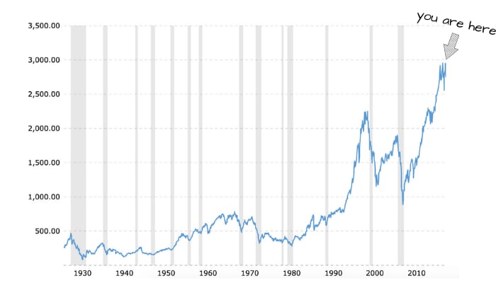 historic stock market returns: you are here