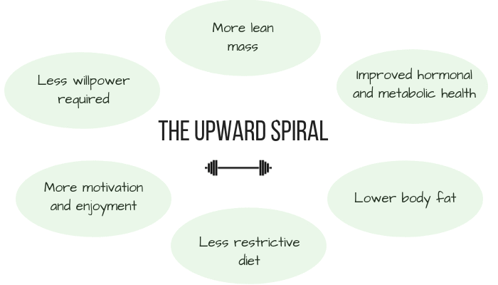 The upward spiral of muscular and fit people